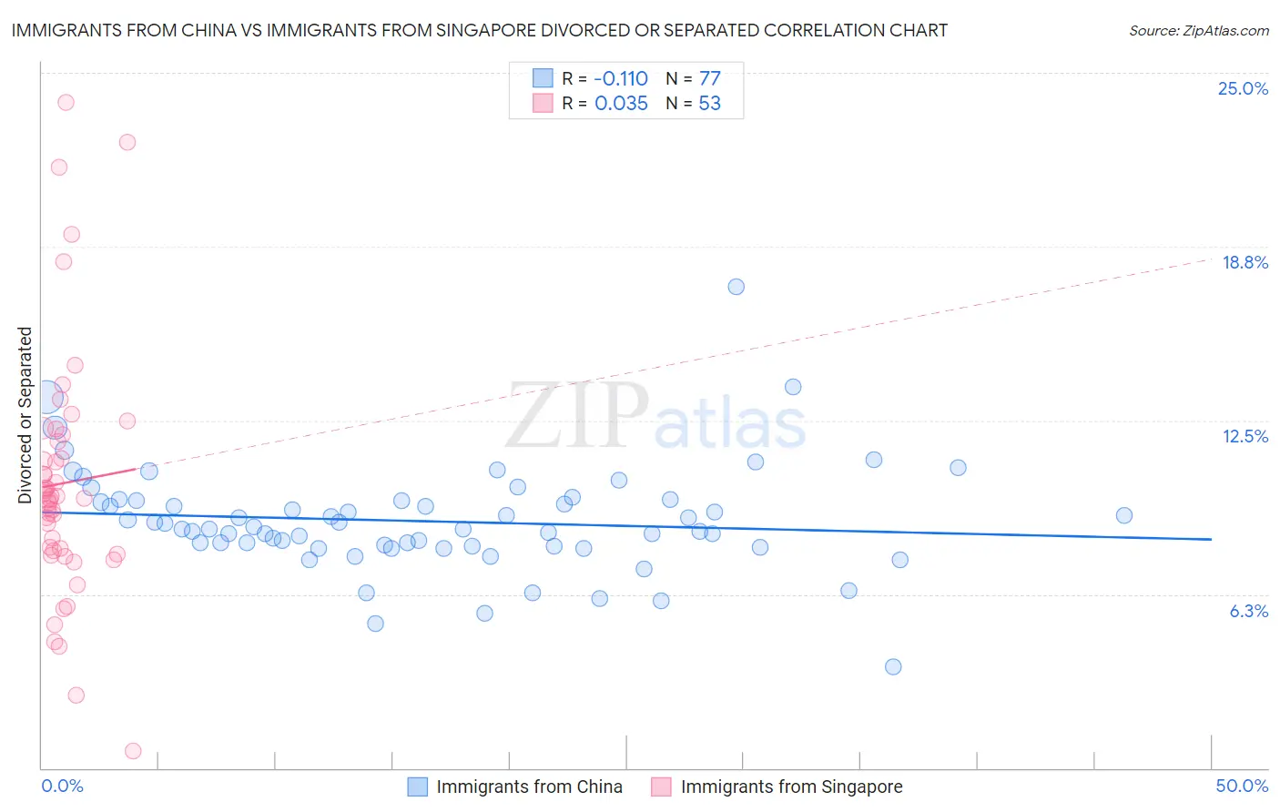 Immigrants from China vs Immigrants from Singapore Divorced or Separated