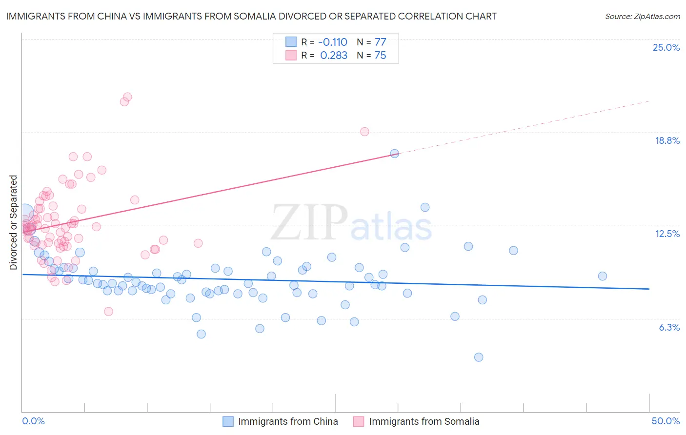 Immigrants from China vs Immigrants from Somalia Divorced or Separated