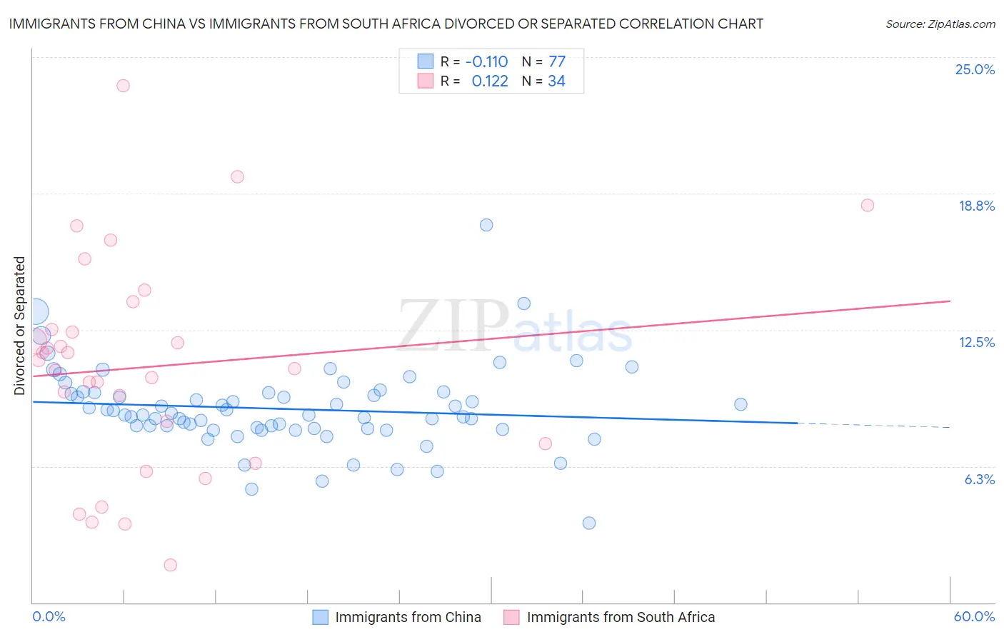 Immigrants from China vs Immigrants from South Africa Divorced or Separated