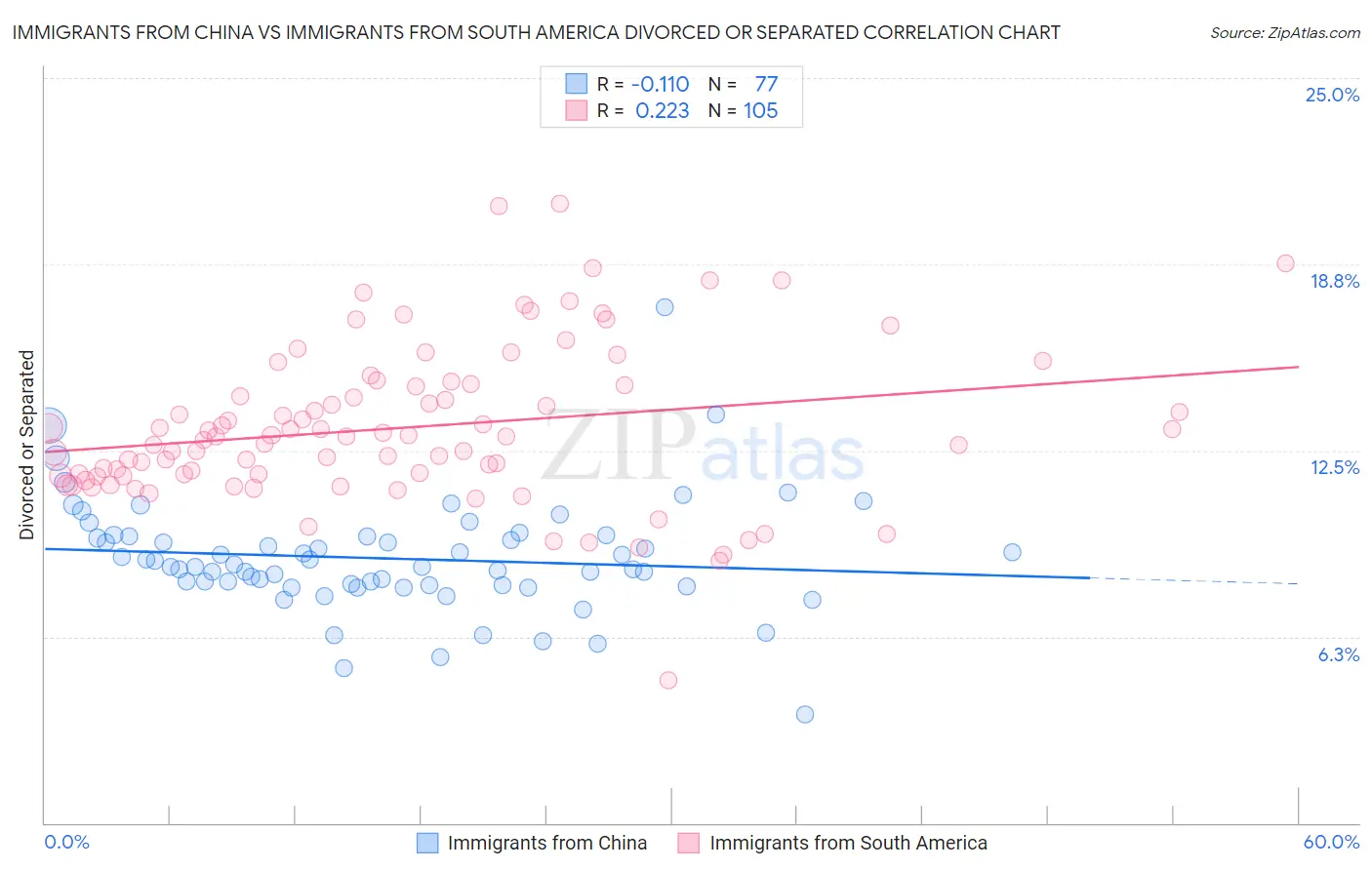 Immigrants from China vs Immigrants from South America Divorced or Separated
