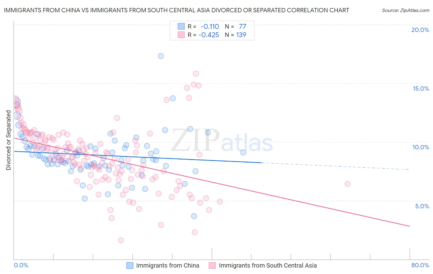 Immigrants from China vs Immigrants from South Central Asia Divorced or Separated
