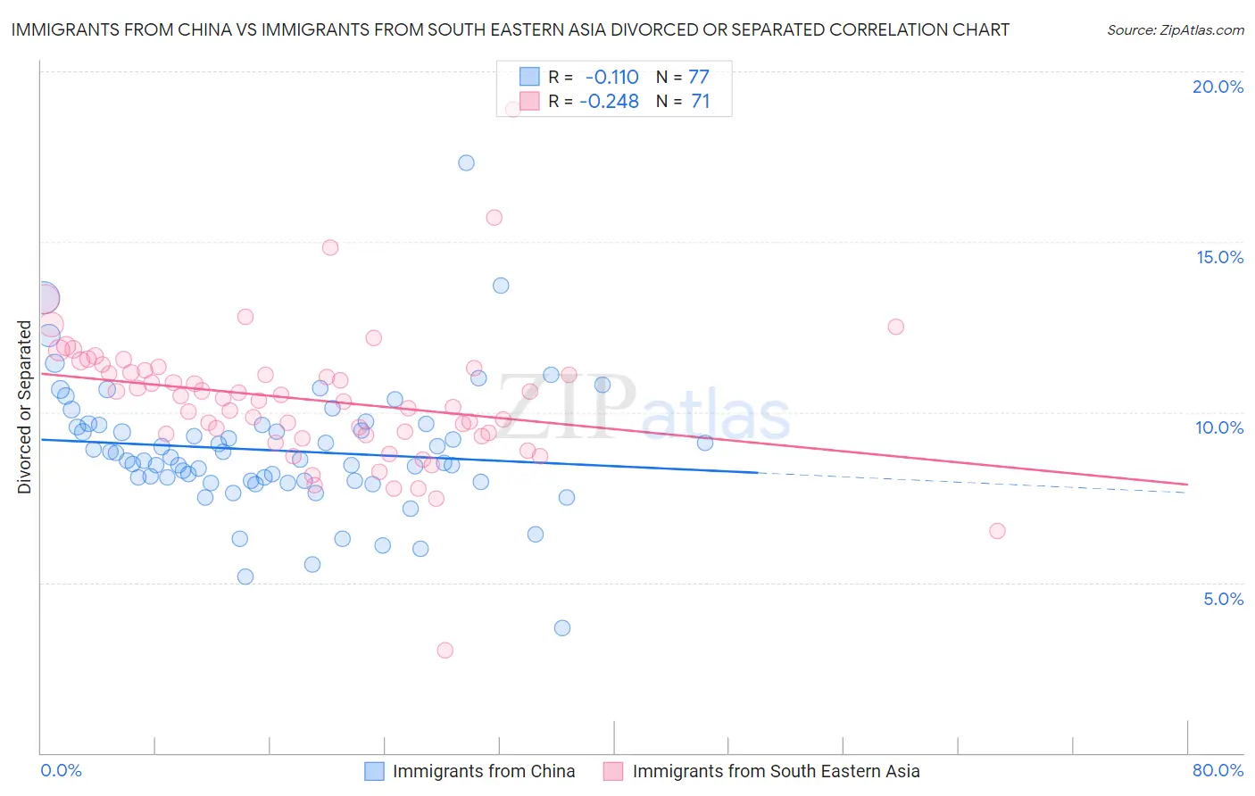 Immigrants from China vs Immigrants from South Eastern Asia Divorced or Separated