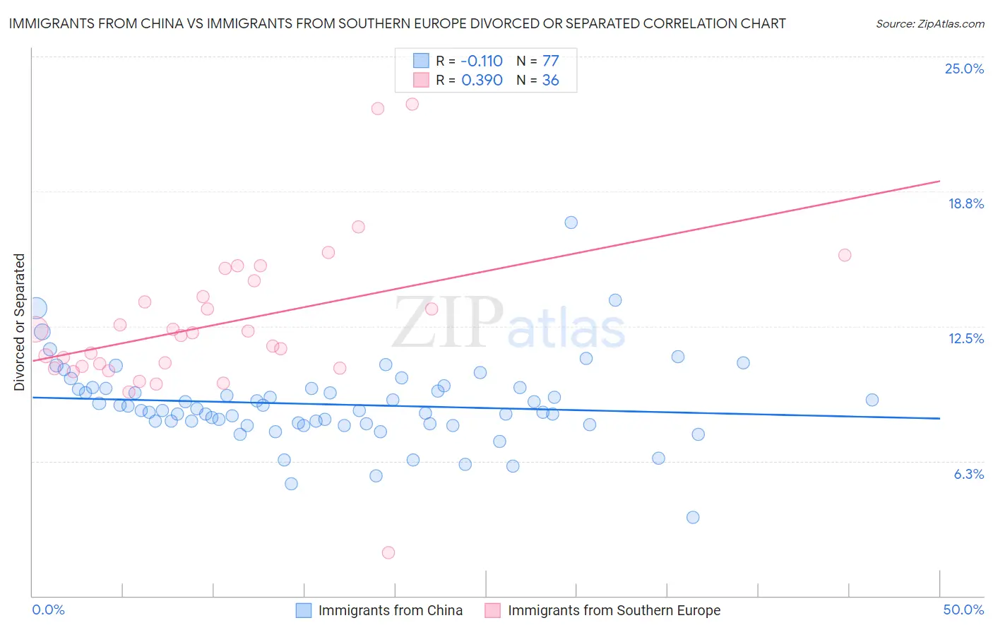 Immigrants from China vs Immigrants from Southern Europe Divorced or Separated