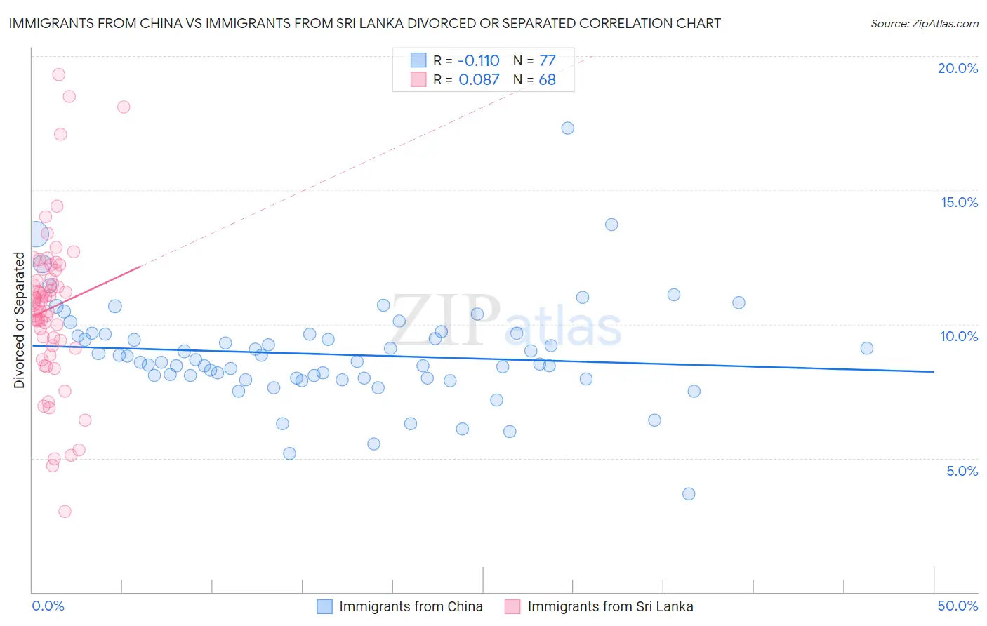 Immigrants from China vs Immigrants from Sri Lanka Divorced or Separated