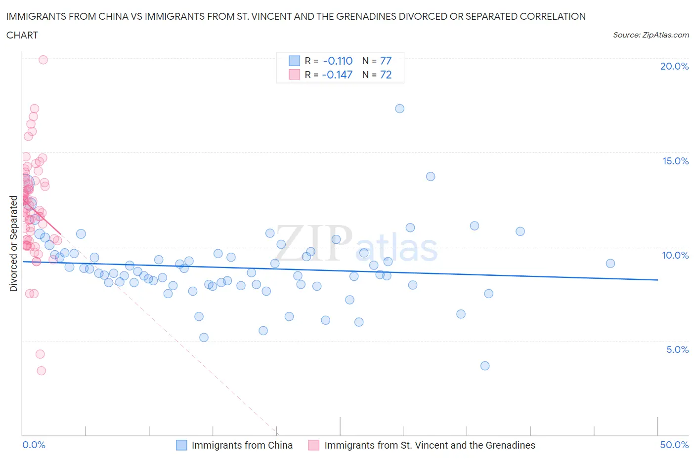 Immigrants from China vs Immigrants from St. Vincent and the Grenadines Divorced or Separated