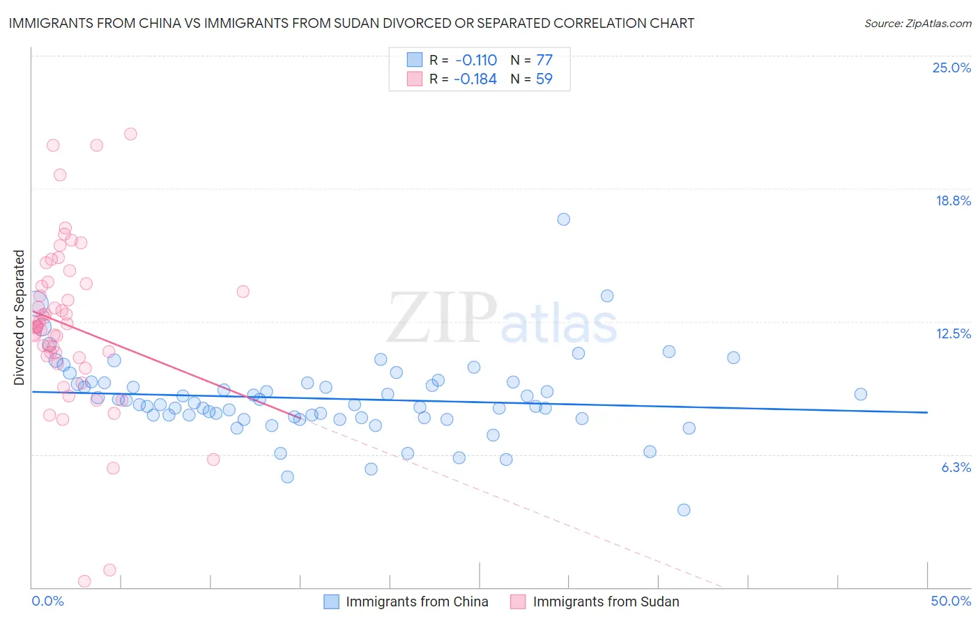 Immigrants from China vs Immigrants from Sudan Divorced or Separated