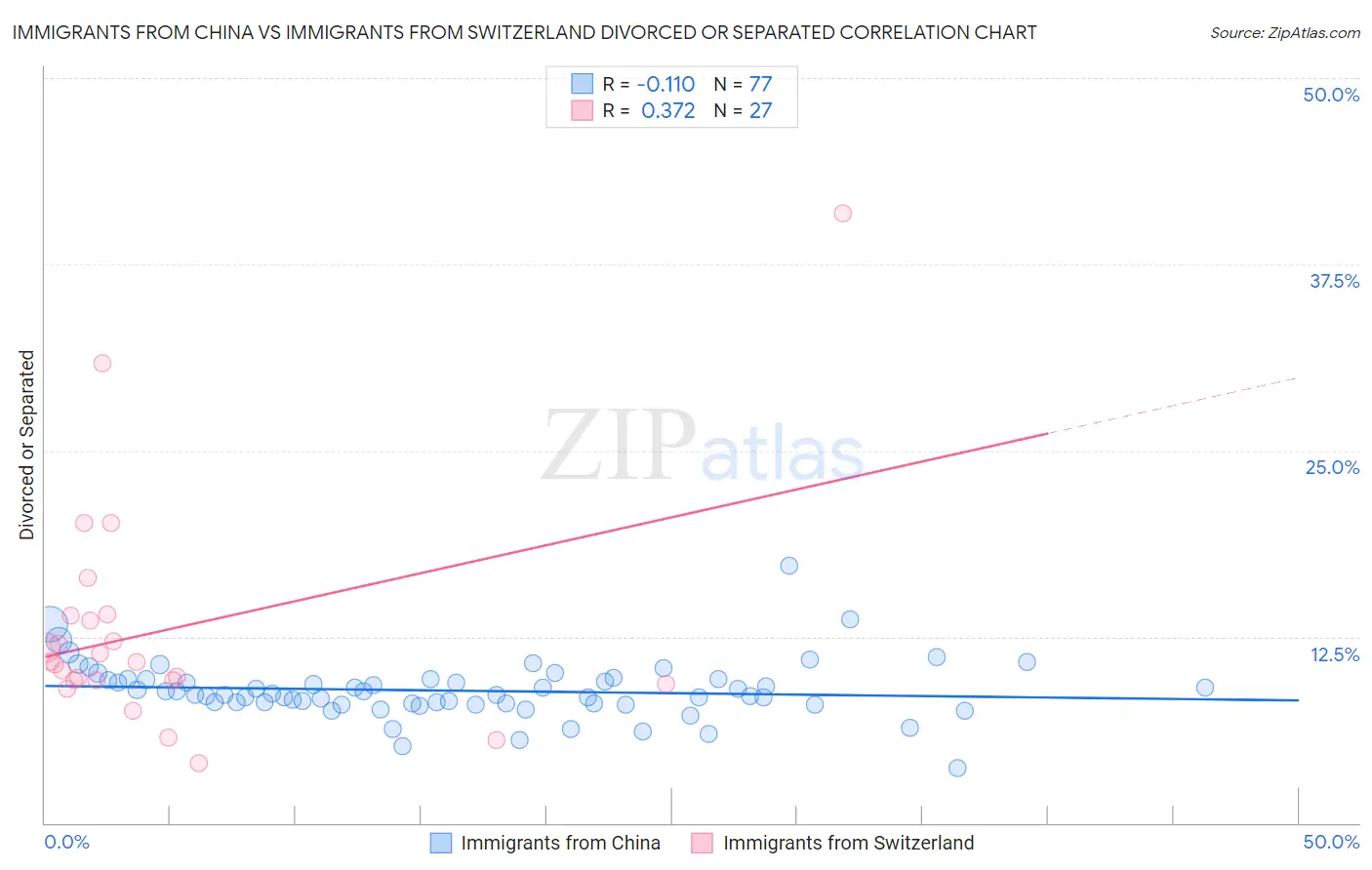 Immigrants from China vs Immigrants from Switzerland Divorced or Separated