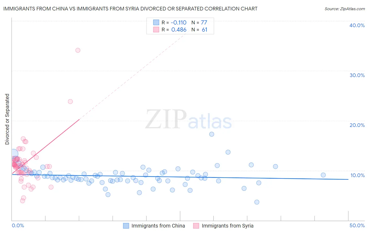 Immigrants from China vs Immigrants from Syria Divorced or Separated