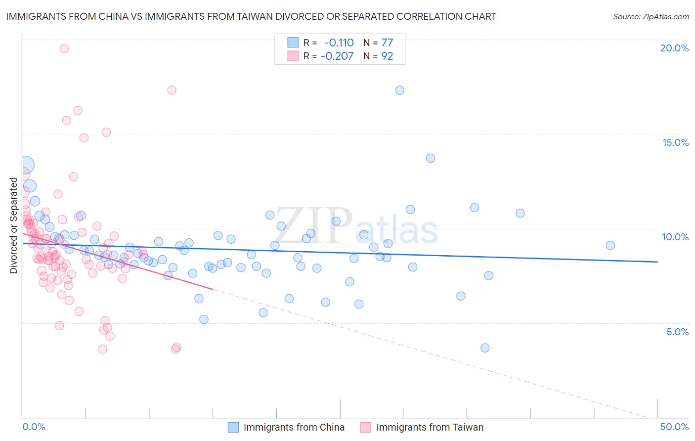 Immigrants from China vs Immigrants from Taiwan Divorced or Separated