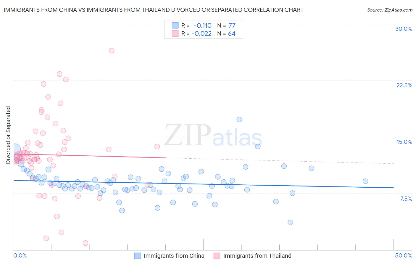 Immigrants from China vs Immigrants from Thailand Divorced or Separated
