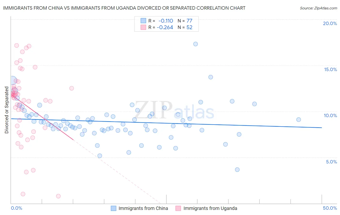 Immigrants from China vs Immigrants from Uganda Divorced or Separated
