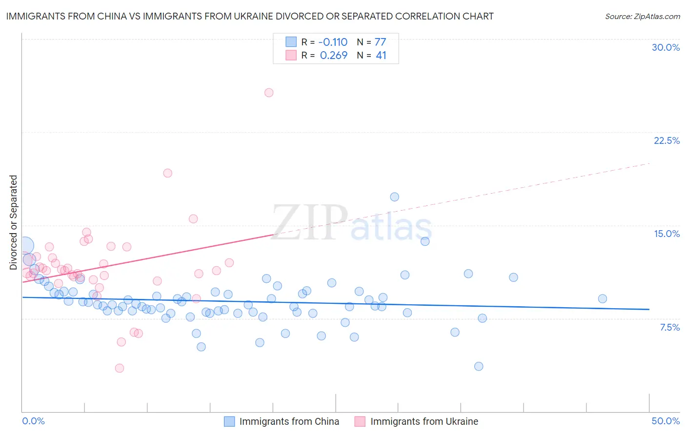 Immigrants from China vs Immigrants from Ukraine Divorced or Separated