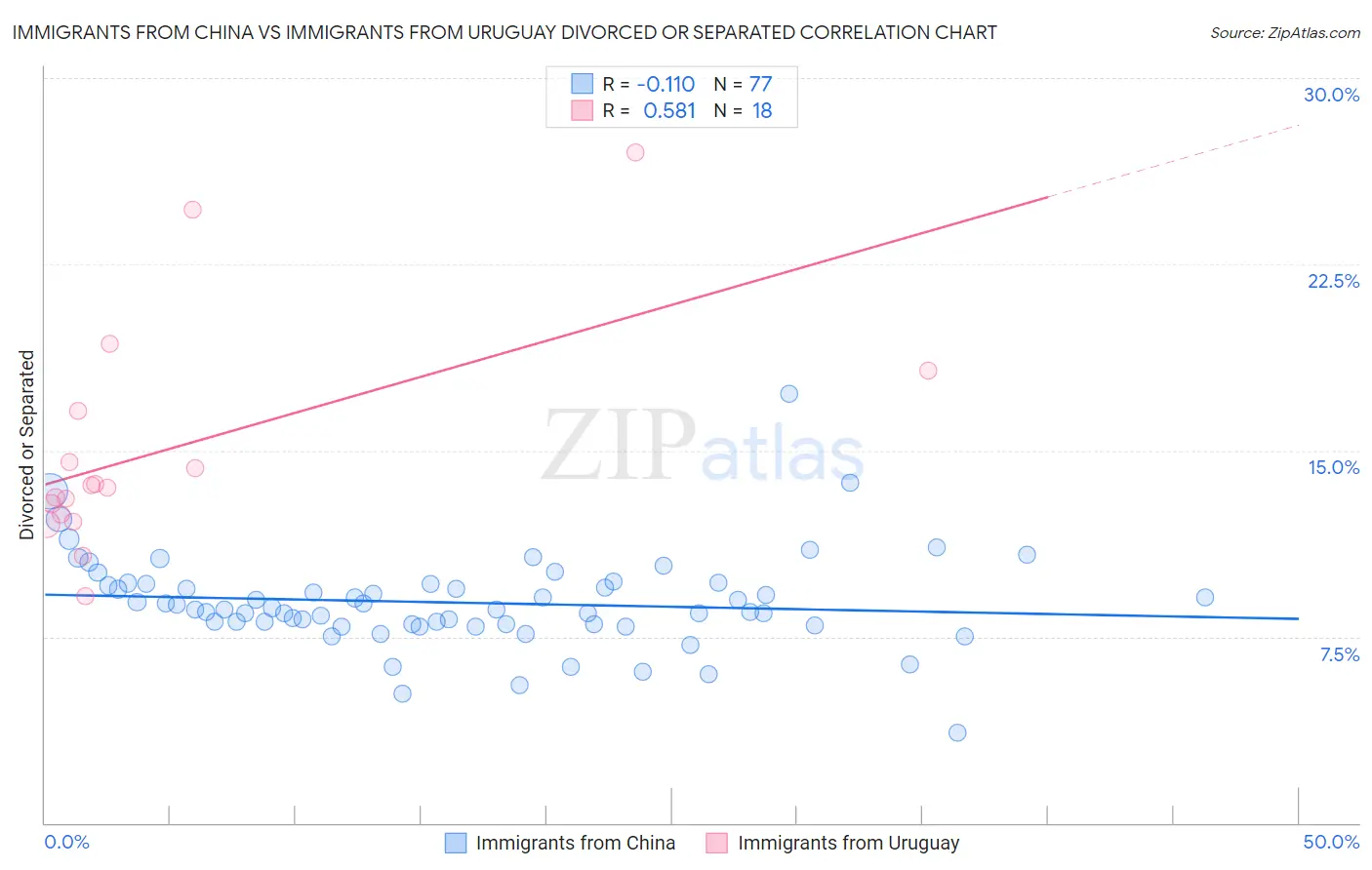 Immigrants from China vs Immigrants from Uruguay Divorced or Separated