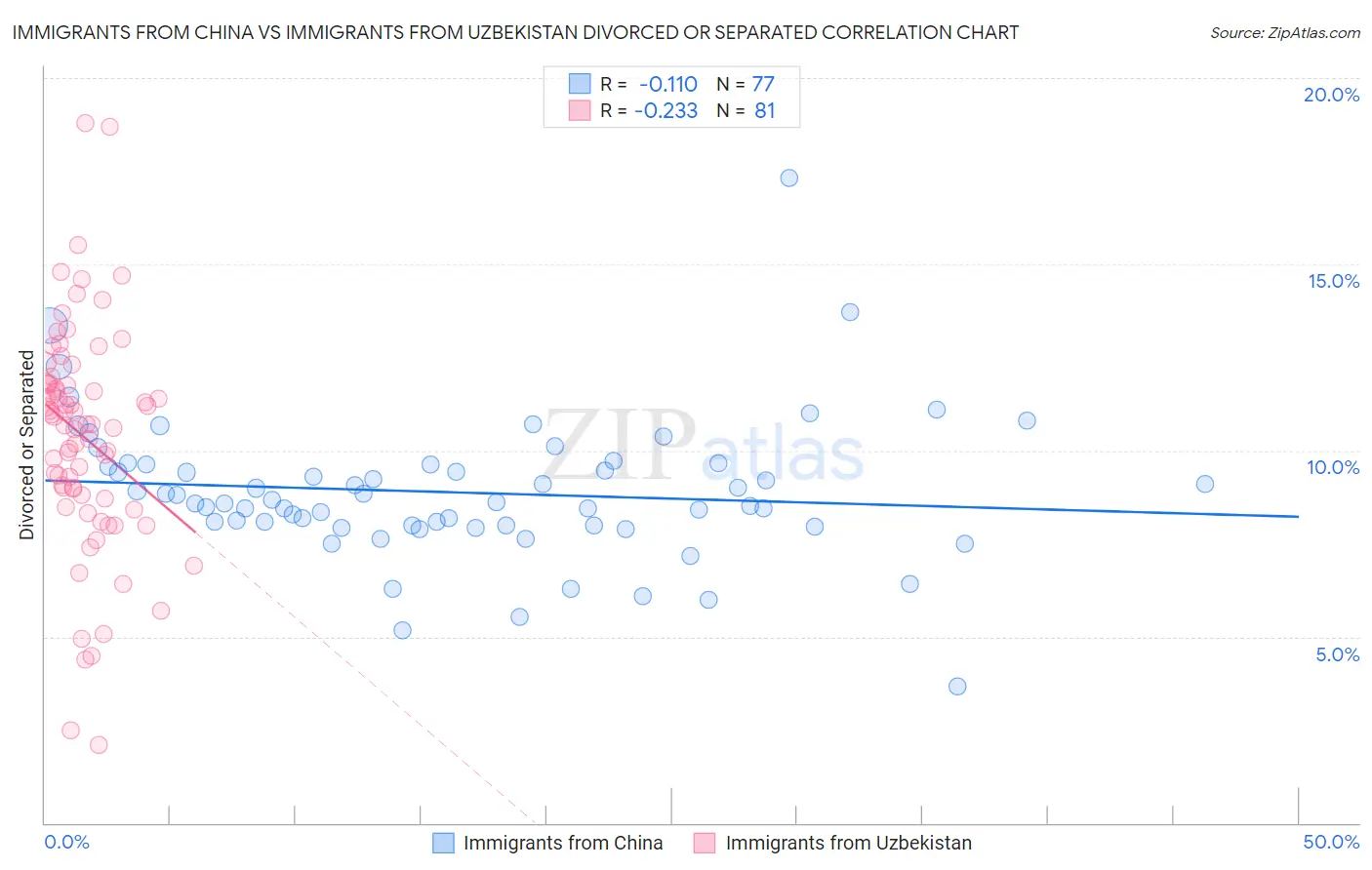 Immigrants from China vs Immigrants from Uzbekistan Divorced or Separated
