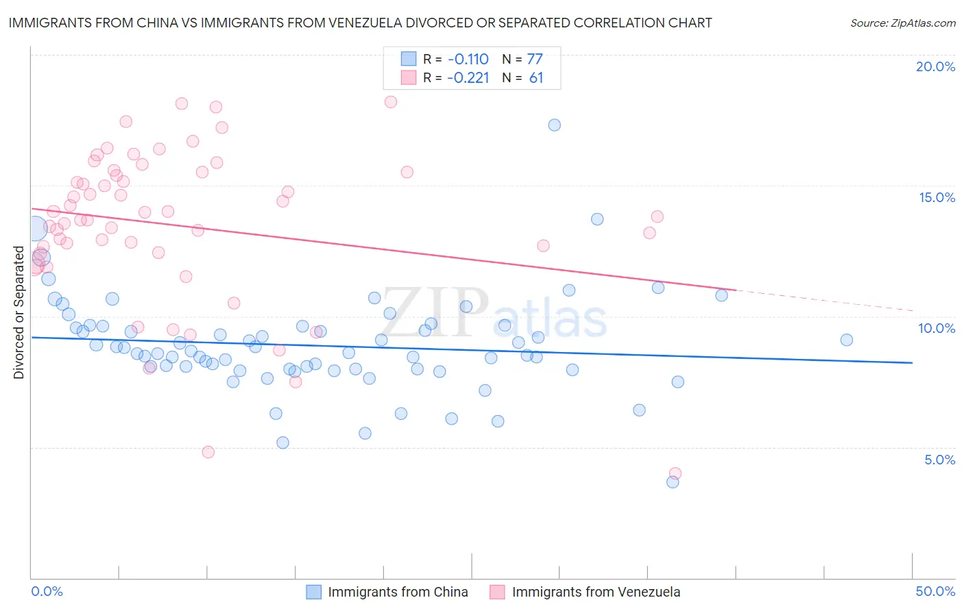 Immigrants from China vs Immigrants from Venezuela Divorced or Separated