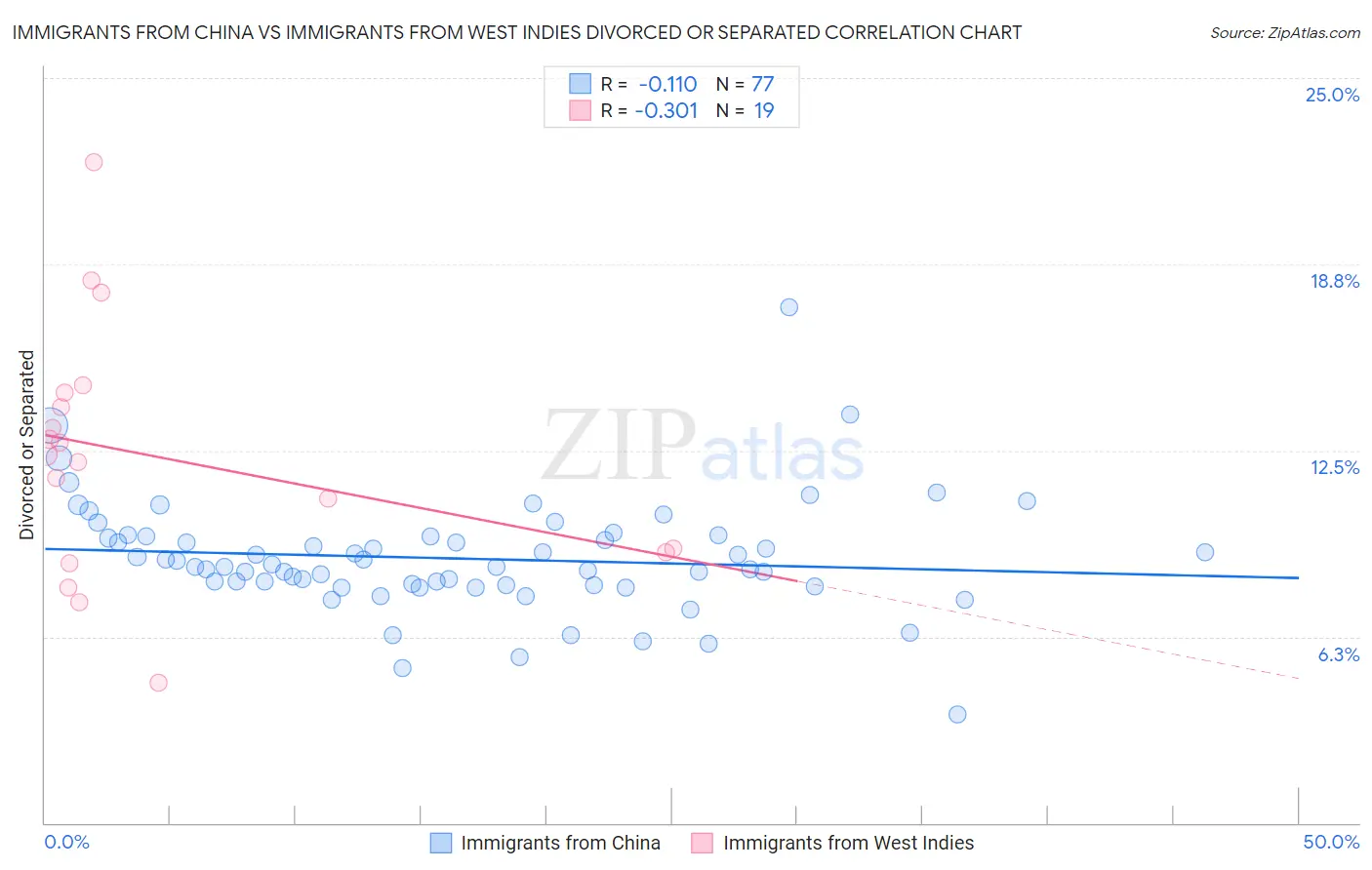 Immigrants from China vs Immigrants from West Indies Divorced or Separated