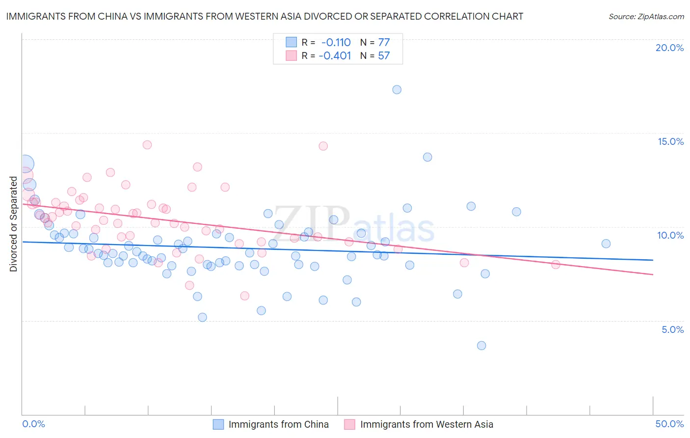Immigrants from China vs Immigrants from Western Asia Divorced or Separated