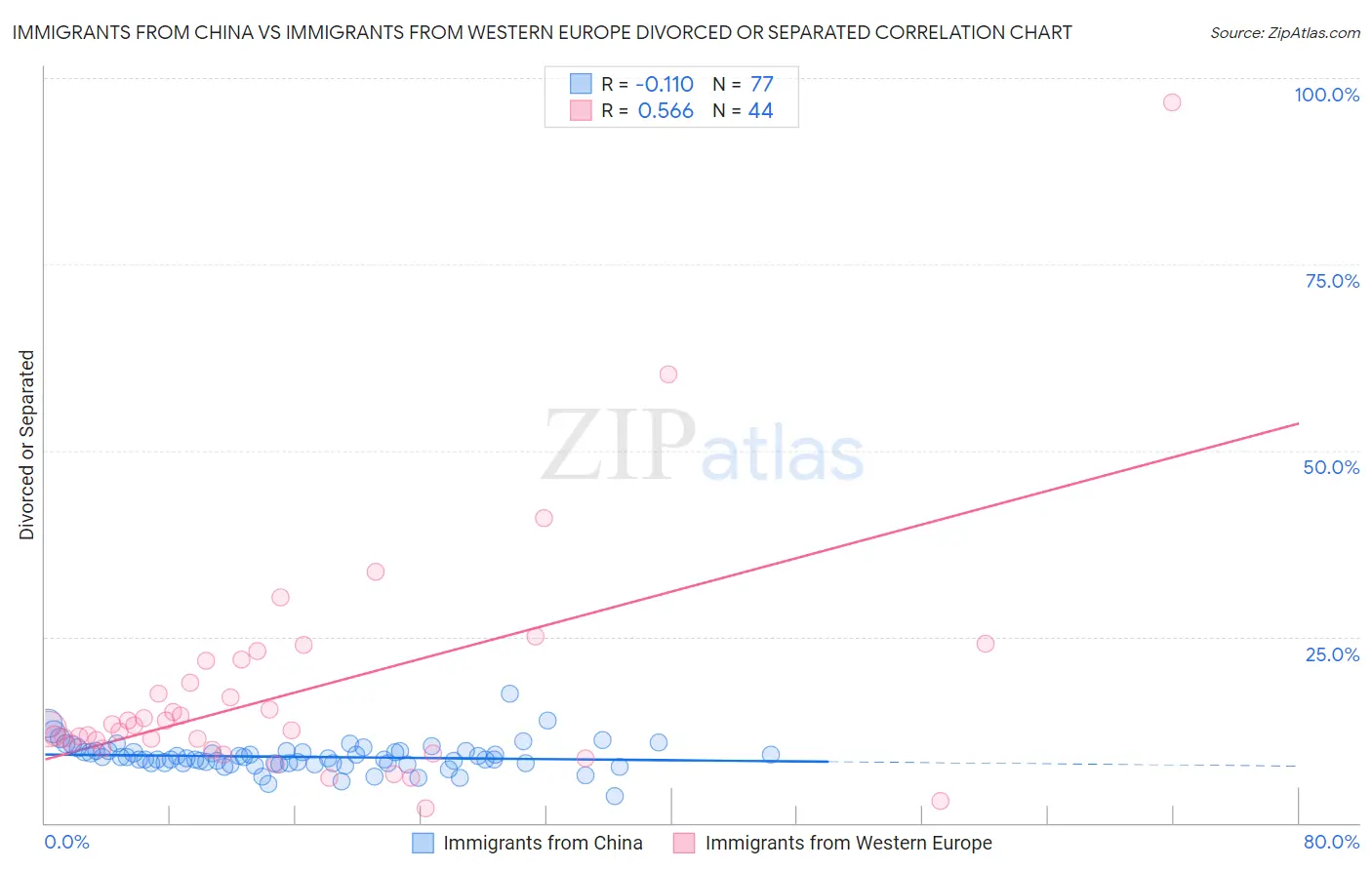 Immigrants from China vs Immigrants from Western Europe Divorced or Separated