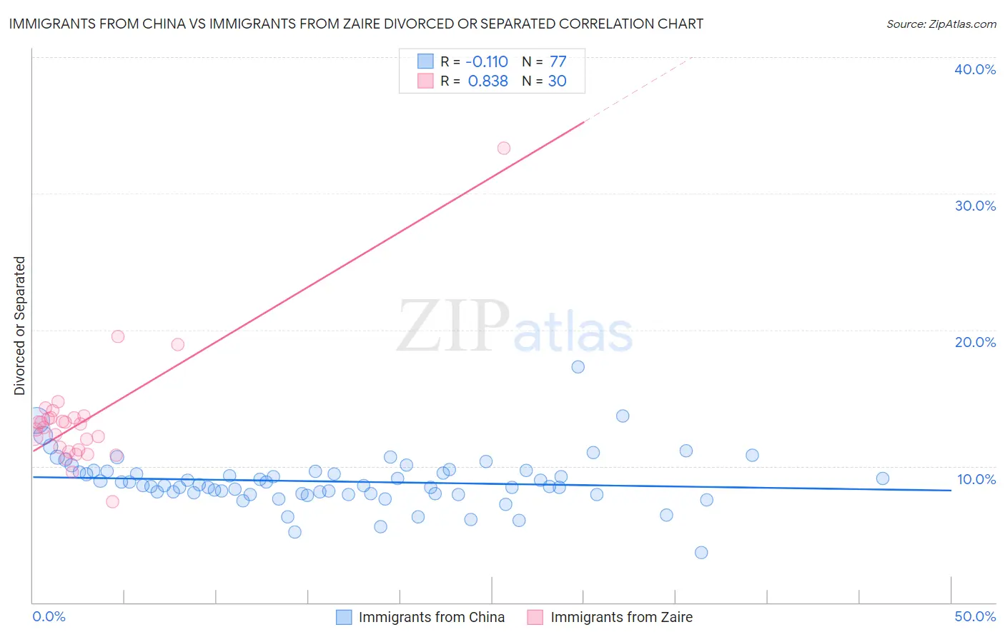 Immigrants from China vs Immigrants from Zaire Divorced or Separated