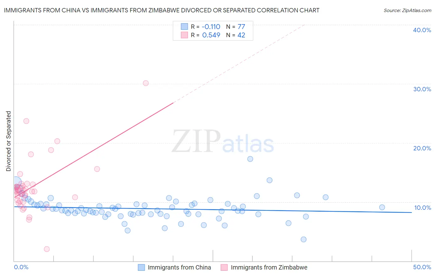 Immigrants from China vs Immigrants from Zimbabwe Divorced or Separated