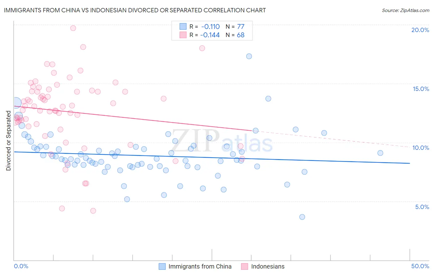 Immigrants from China vs Indonesian Divorced or Separated