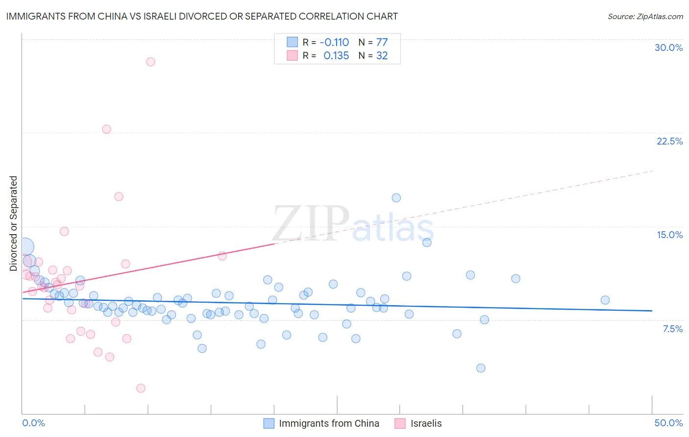 Immigrants from China vs Israeli Divorced or Separated
