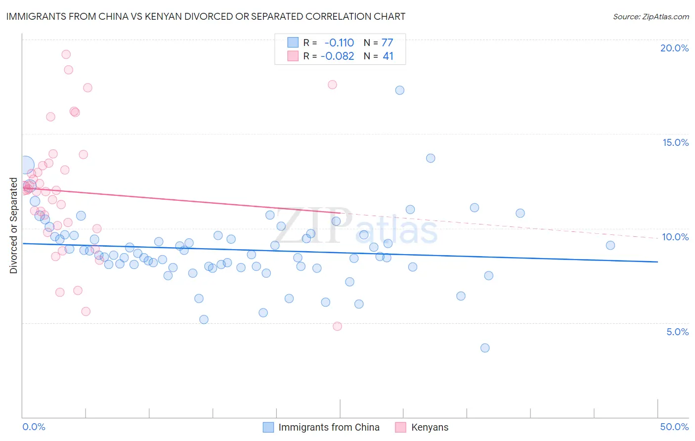Immigrants from China vs Kenyan Divorced or Separated