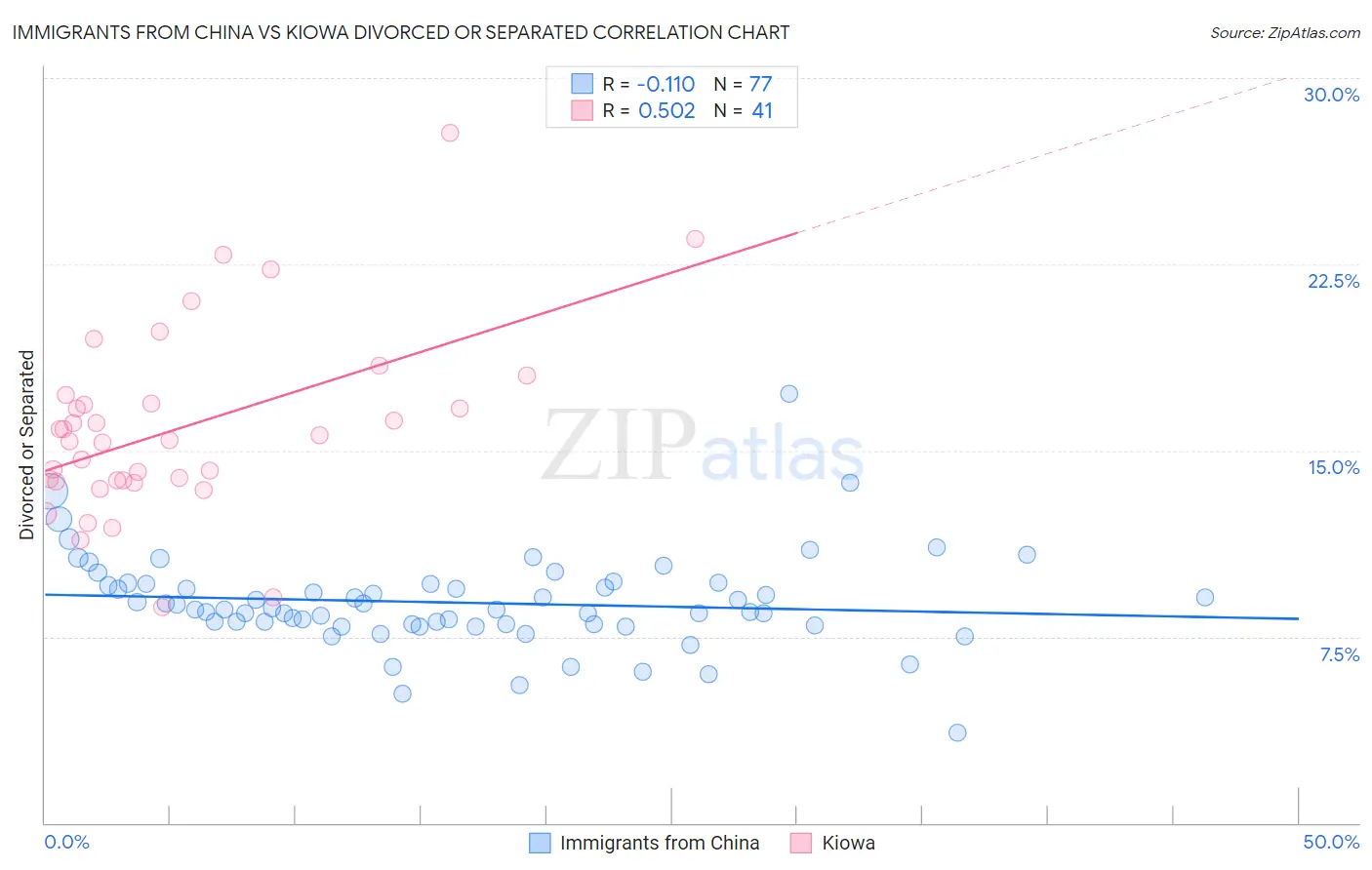 Immigrants from China vs Kiowa Divorced or Separated