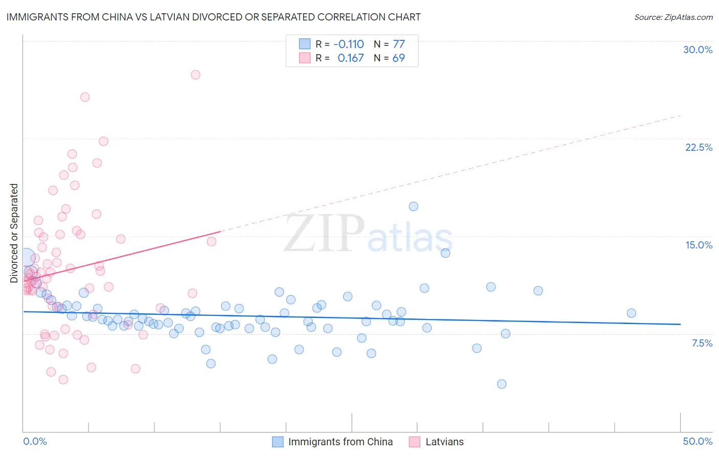 Immigrants from China vs Latvian Divorced or Separated