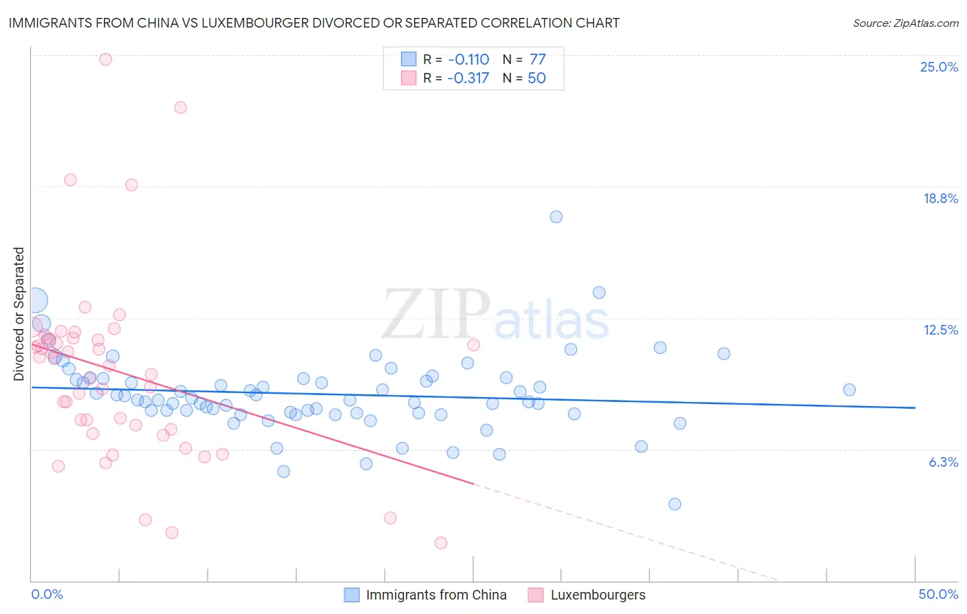 Immigrants from China vs Luxembourger Divorced or Separated