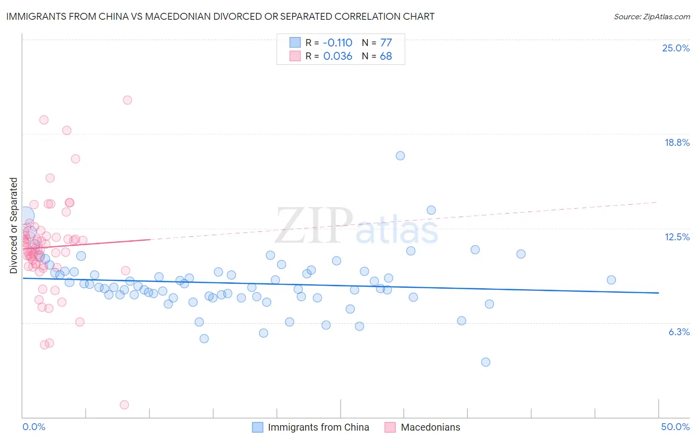 Immigrants from China vs Macedonian Divorced or Separated