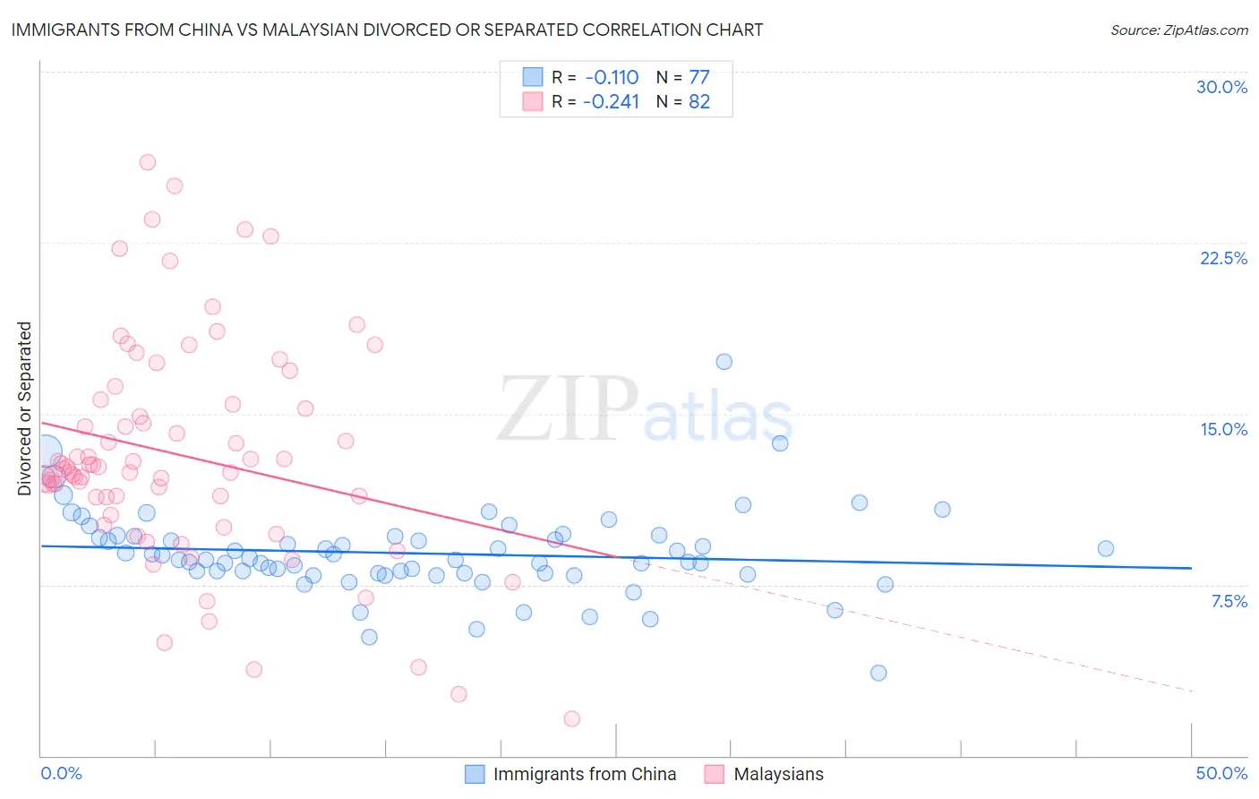 Immigrants from China vs Malaysian Divorced or Separated