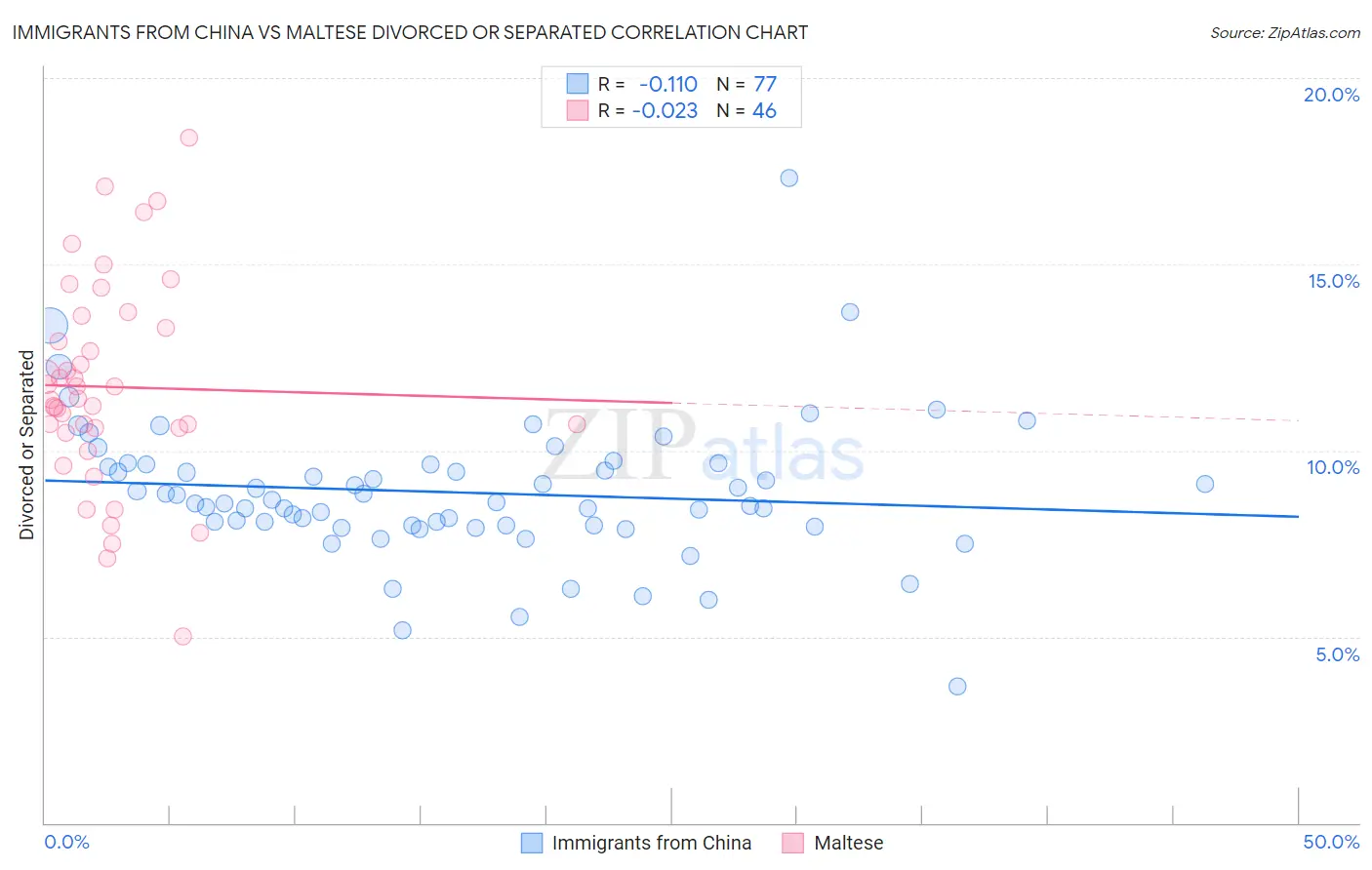 Immigrants from China vs Maltese Divorced or Separated