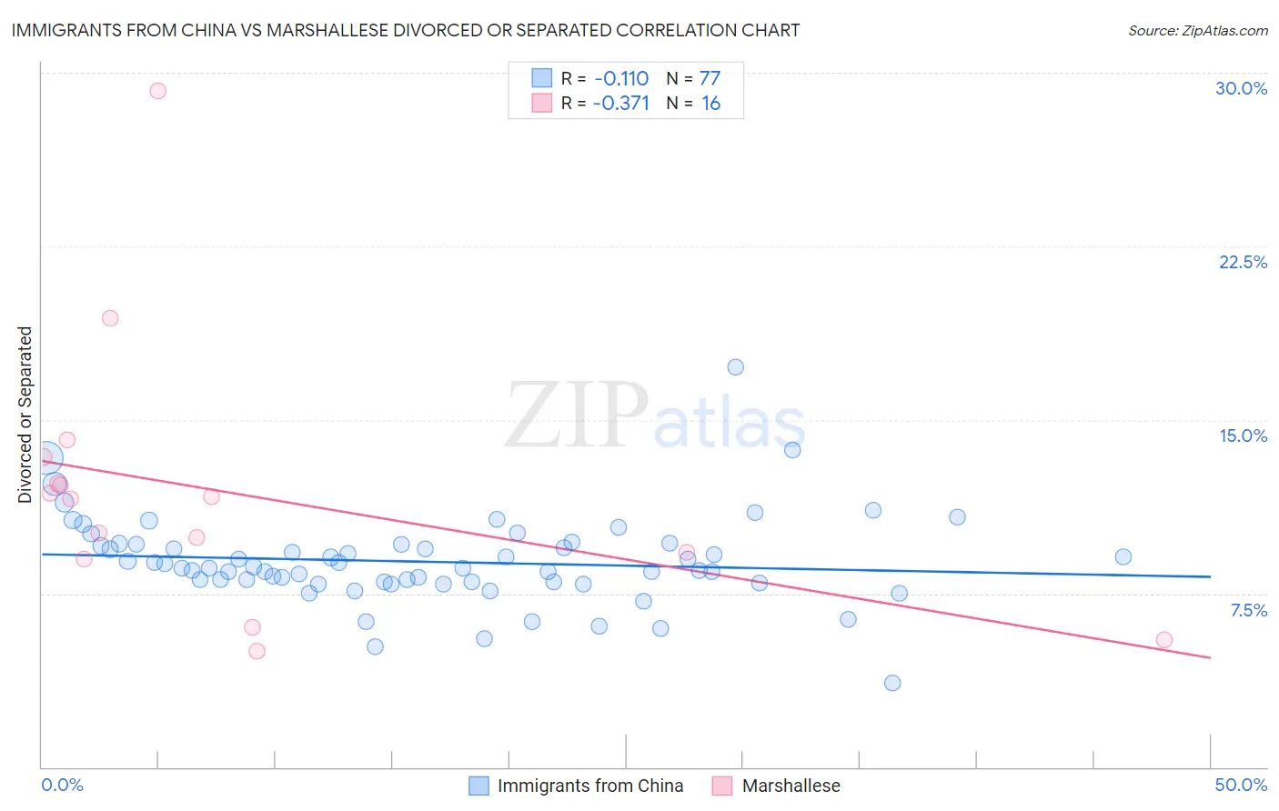 Immigrants from China vs Marshallese Divorced or Separated