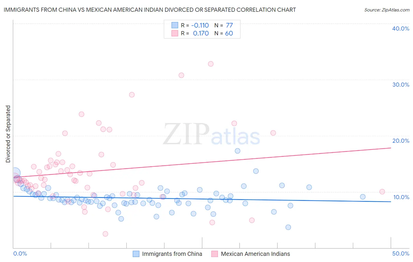 Immigrants from China vs Mexican American Indian Divorced or Separated