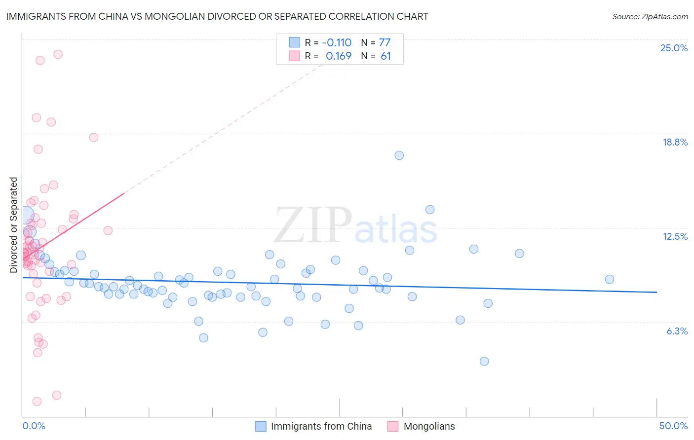 Immigrants from China vs Mongolian Divorced or Separated