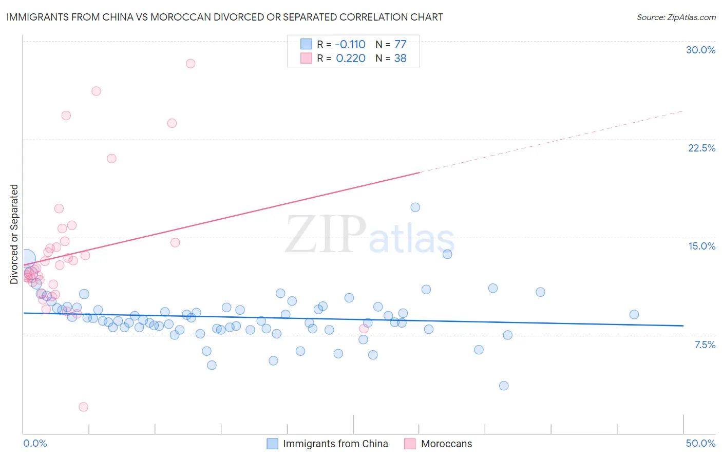Immigrants from China vs Moroccan Divorced or Separated