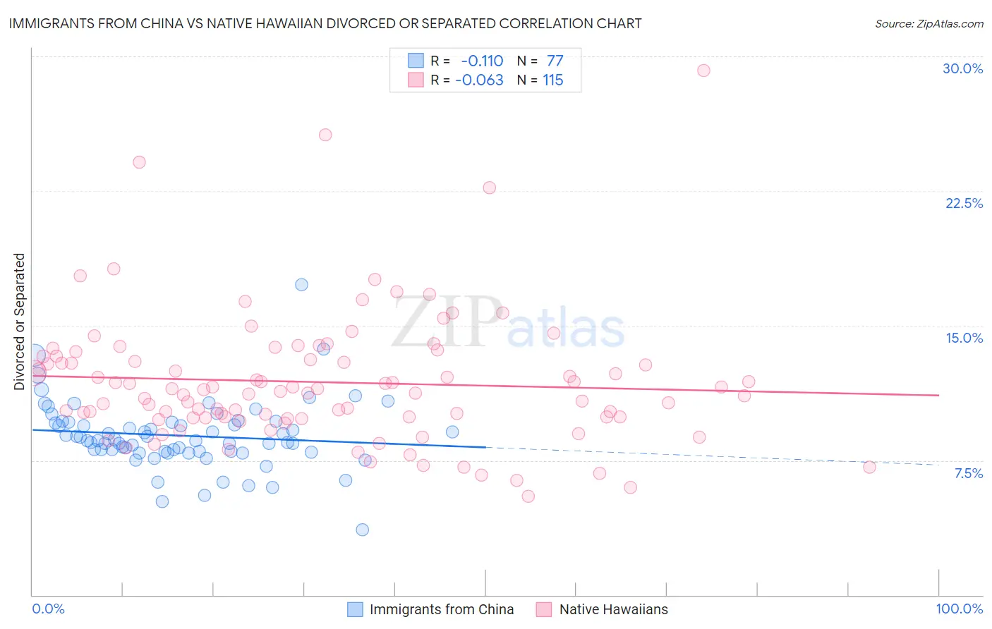 Immigrants from China vs Native Hawaiian Divorced or Separated