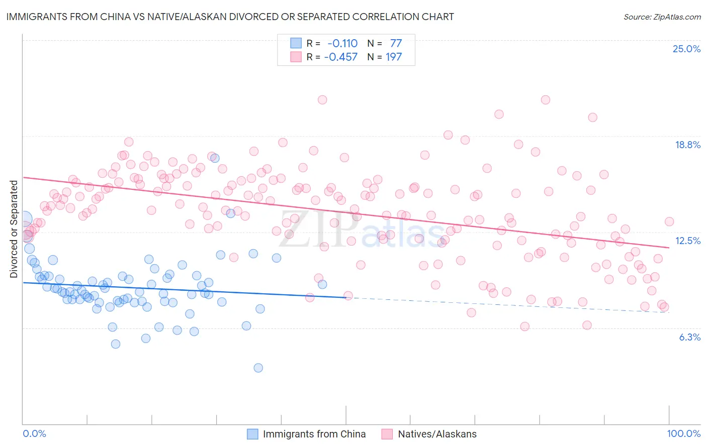 Immigrants from China vs Native/Alaskan Divorced or Separated