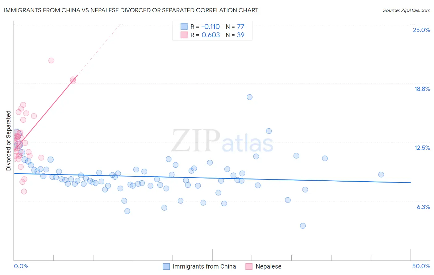 Immigrants from China vs Nepalese Divorced or Separated