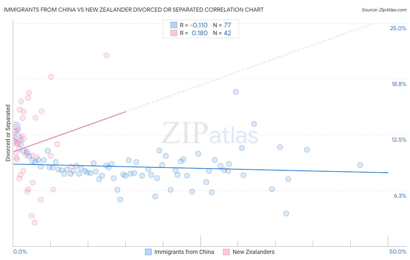 Immigrants from China vs New Zealander Divorced or Separated