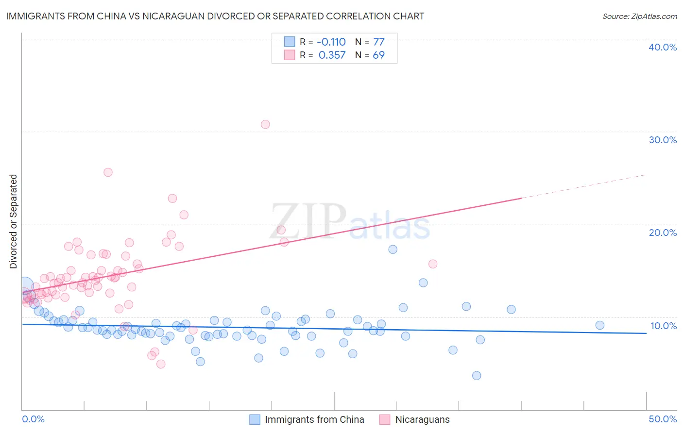 Immigrants from China vs Nicaraguan Divorced or Separated
