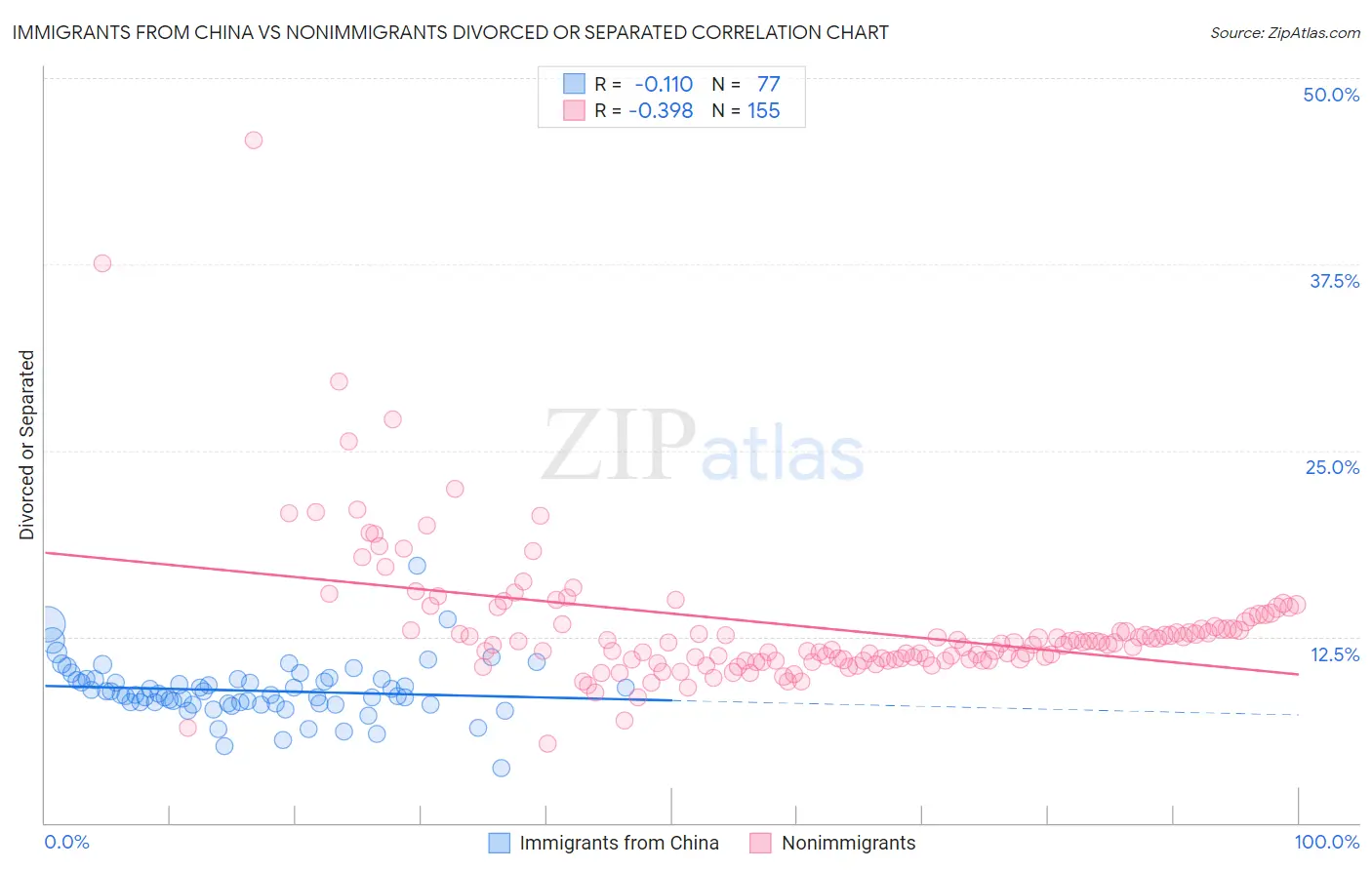 Immigrants from China vs Nonimmigrants Divorced or Separated