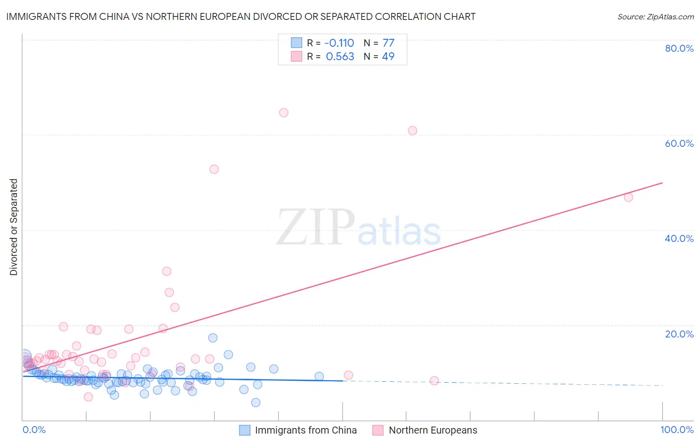 Immigrants from China vs Northern European Divorced or Separated