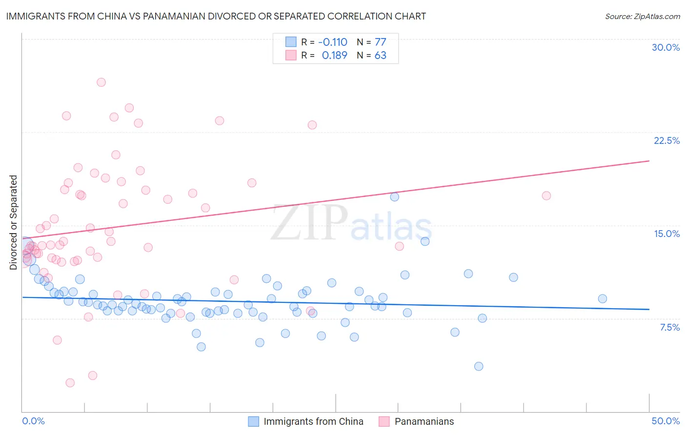 Immigrants from China vs Panamanian Divorced or Separated