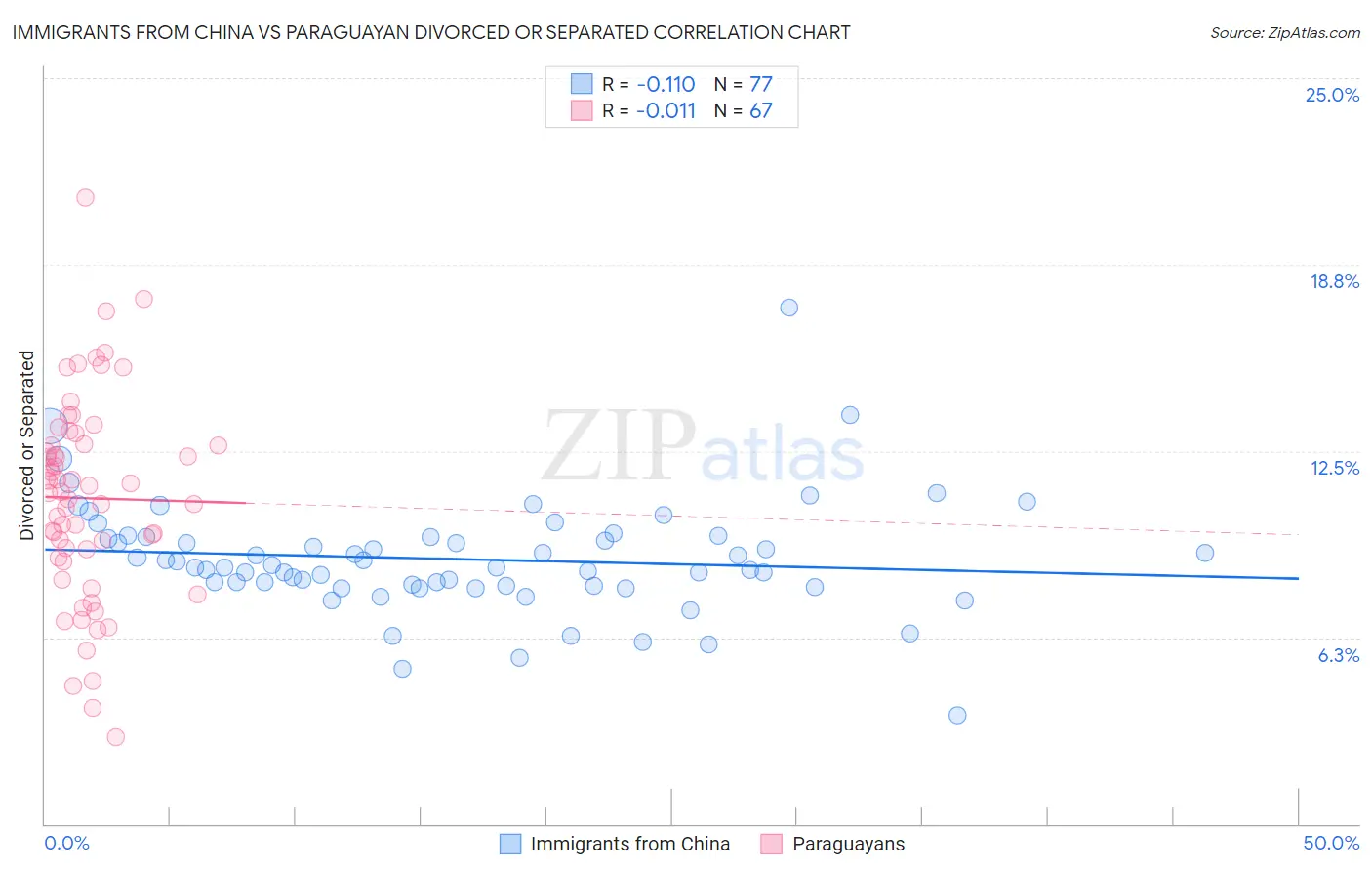 Immigrants from China vs Paraguayan Divorced or Separated