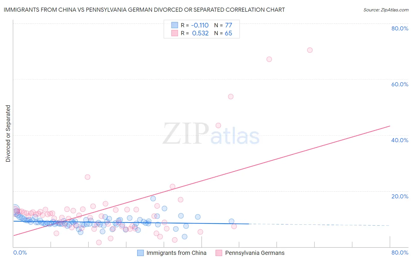 Immigrants from China vs Pennsylvania German Divorced or Separated