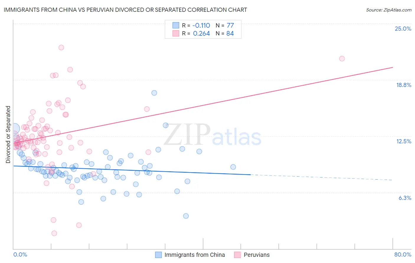 Immigrants from China vs Peruvian Divorced or Separated