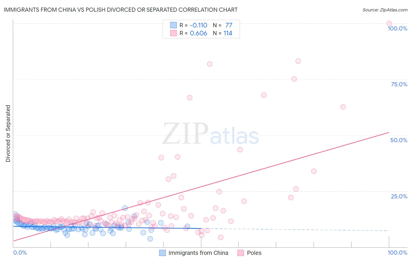 Immigrants from China vs Polish Divorced or Separated