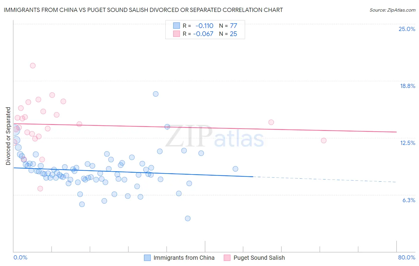 Immigrants from China vs Puget Sound Salish Divorced or Separated